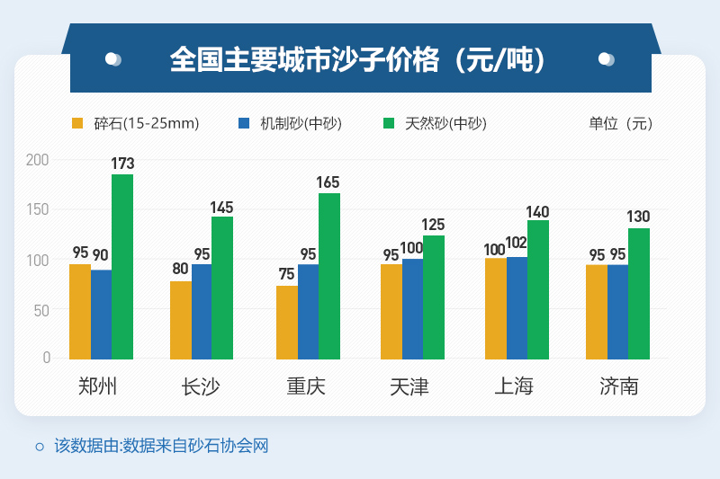 不同地區(qū)沙子價格
